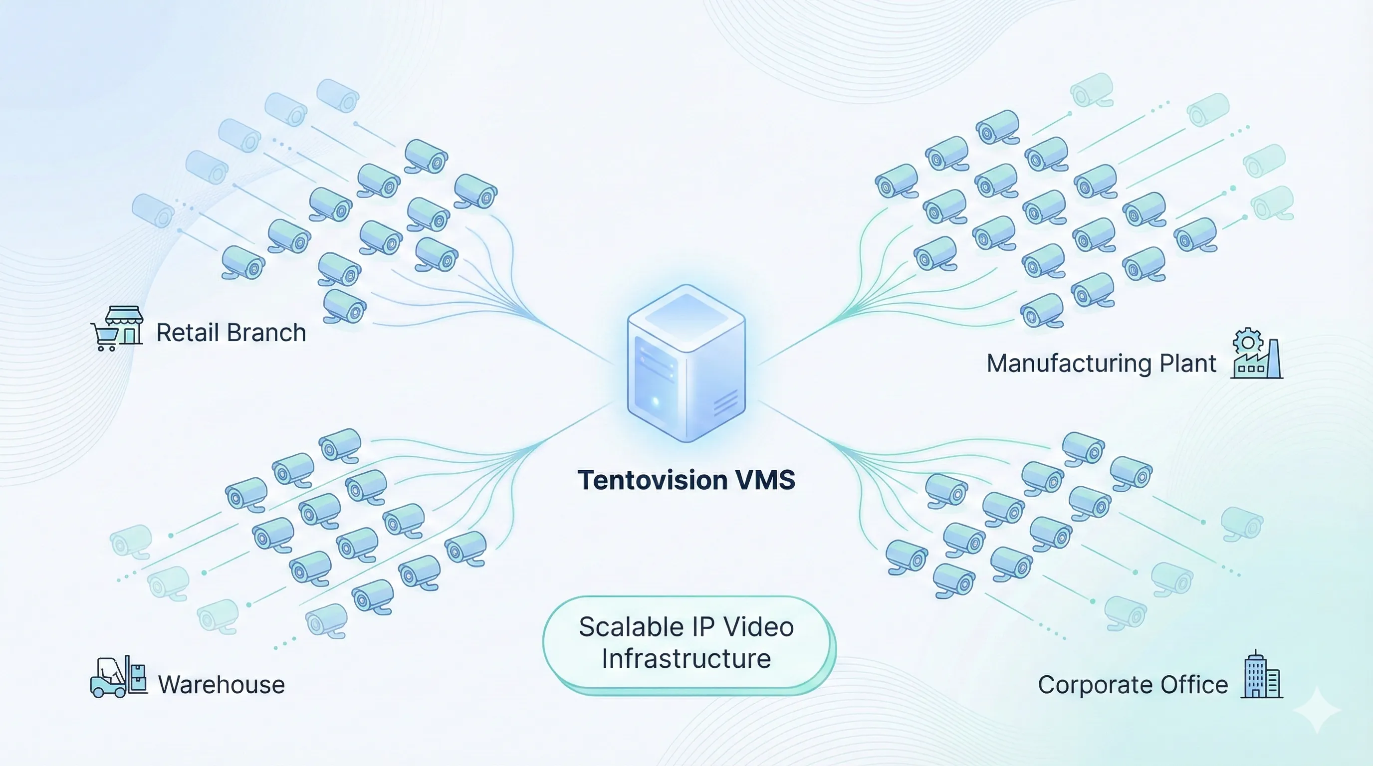 Scalable IP video management